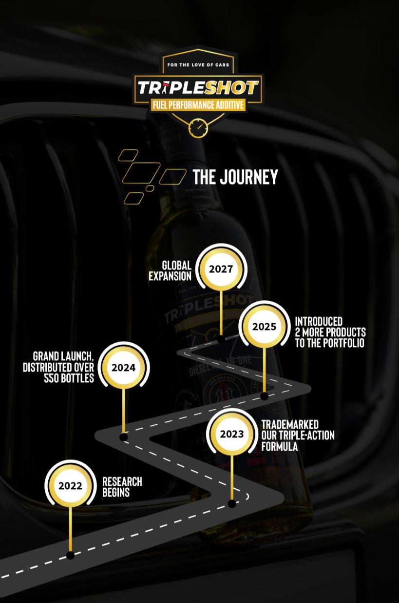 TripleShot Fuel Performance Additive journey timeline showing milestones from 2022 research, 2023 trademark, 2024 grand launch with 550 bottles, 2025 product expansion, and 2027 global expansion.